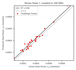Plot showing the actual axial strain vs. the predicted axial strain at stress state 1.